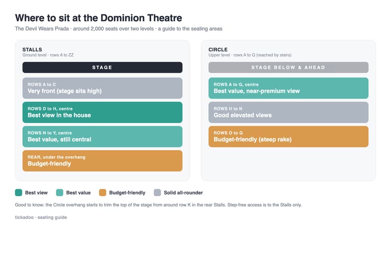 Seating guide diagram for the Dominion Theatre showing the best, best-value and budget areas in the Stalls and Circle