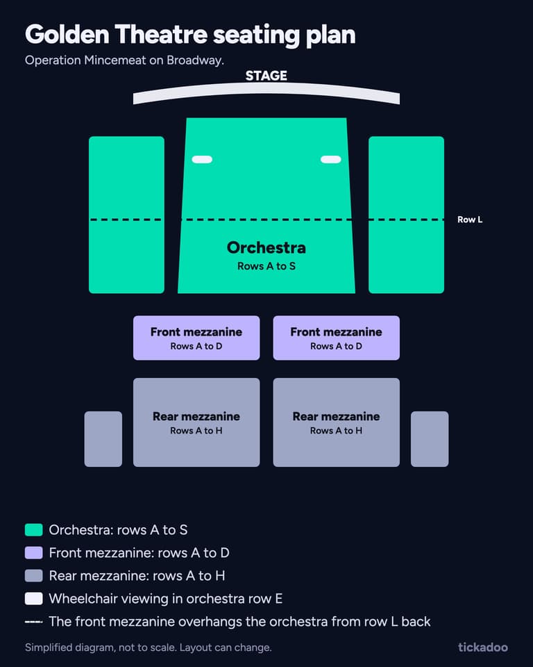 Golden Theatre seating plan for Operation Mincemeat showing the orchestra, front mezzanine and rear mezzanine