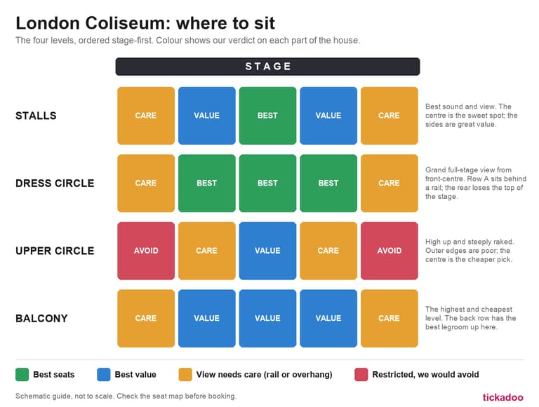 Veredicte de tickadoo amb codi de colors sobre els seients del London Coliseum, marcant les millors zones, les de millor relació qualitat-preu i les de visió restringida als quatre nivells