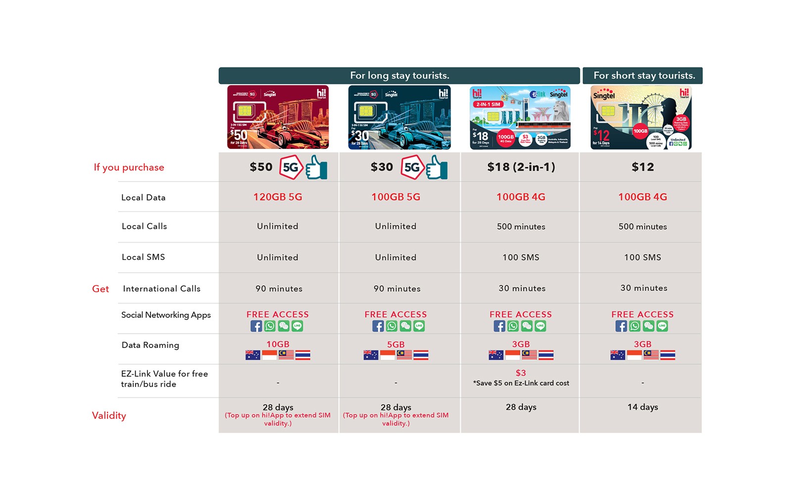 Singapore 4G Tourist Singtel SIM Card - Airport Pickup & Singtel Shops — gallery 3